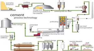 Cement Industry - Civil Engineering Blog