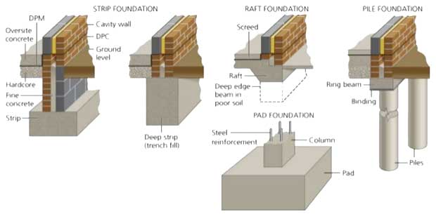 Types Of Foundation Classification Of Building Foundation Or Footing 