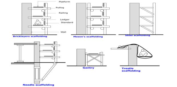 Types Of Scaffolding Scaffolding Its Classification